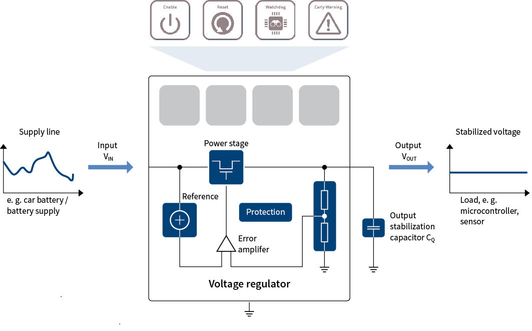 Infineon OPTIREG? 汽車線性穩(wěn)壓器介紹及選型2