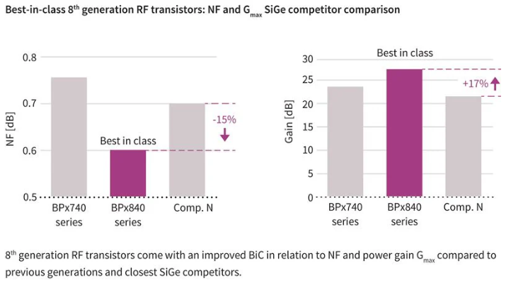 RF 增益 (G麥克斯)和噪聲功能與競爭器件相比，性能大幅提升