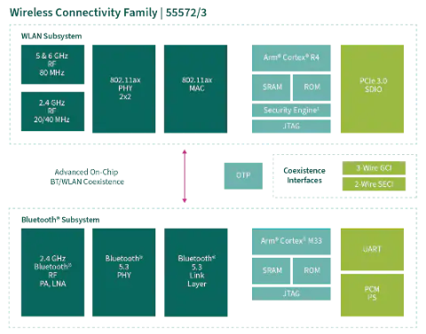 AIROC? CYW5557x Wi-Fi 6E 三頻和藍牙? 5 SoC