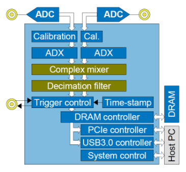 Teledyne SP Devices FW2DDC-數(shù)字下轉(zhuǎn)換固件