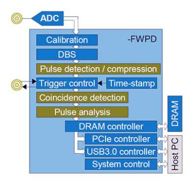 Teledyne SP Devices FWPD - 實(shí)時(shí)脈沖檢測固件