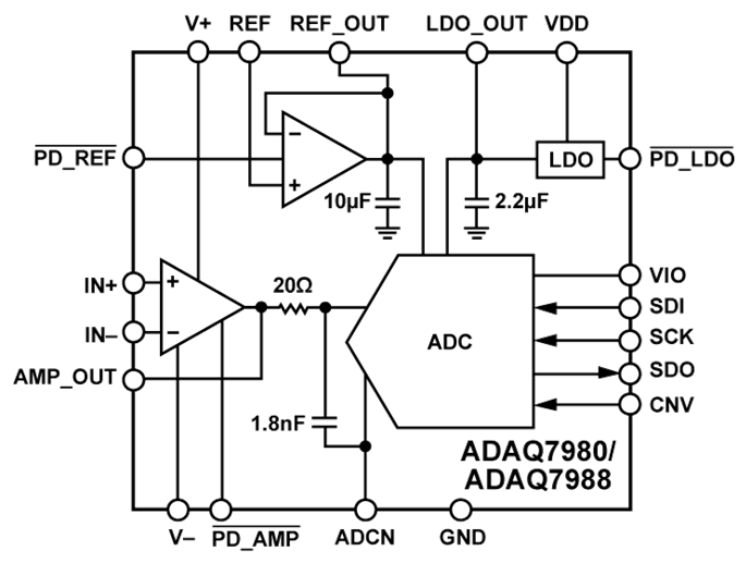 ADAQ7980模數轉換器ADI