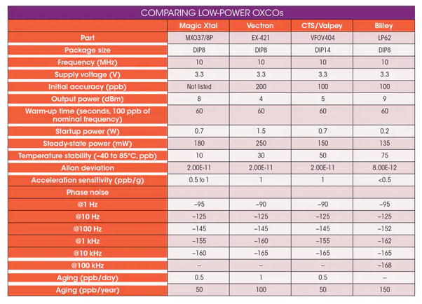 如何選擇LP OCXO低功耗晶體振蕩器廠家？